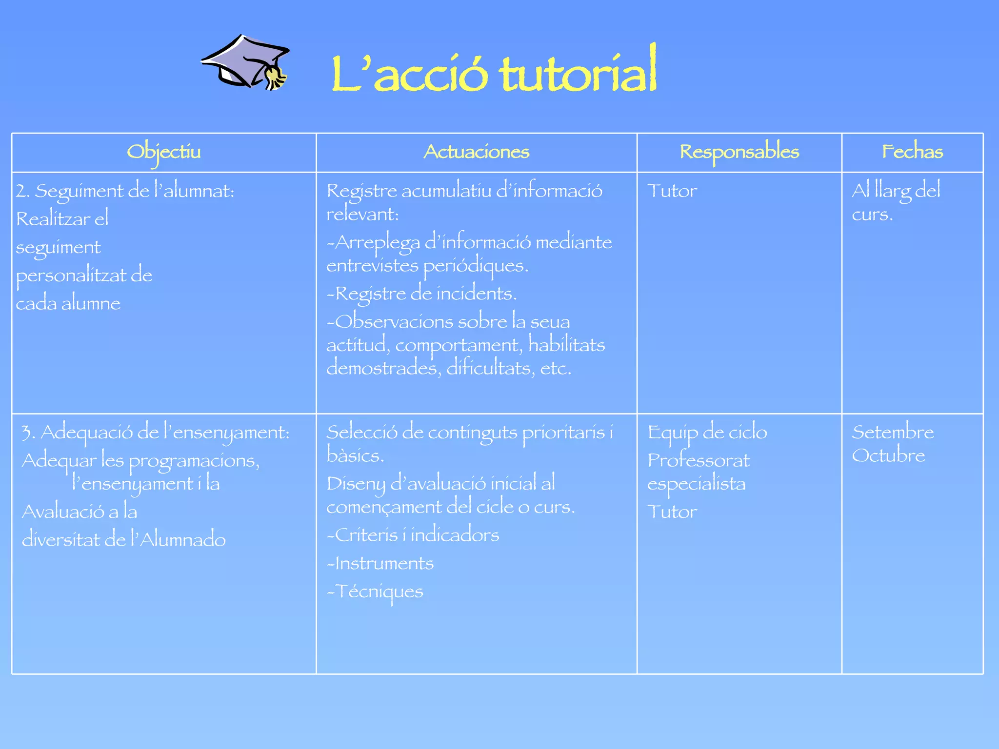 L’acció tutorial Setembre Octubre Equip de ciclo Professorat especialista Tutor Selecció de continguts prioritaris i bàsics. Diseny d’avaluació inicial al començament del cicle o curs. -Criteris i indicadors -Instruments -Técniques 3. Adequació de l’ensenyament: Adequar  les programacions , l’ensenyament i la  Avaluació a la diversitat de l’Alumnado Al llarg del curs. Tutor Registre acumulatiu d’informació relevant: -Arreplega d’informació mediante entrevistes periódiques. -Registre de incidents. -Observacions sobre la seua actitud, comportament, habilitats demostrades, dificultats, etc. 2. Seguiment de l’alumnat: Realitzar el  seguiment personalitzat de cada alumne Fechas Responsables Actuaciones Objectiu 