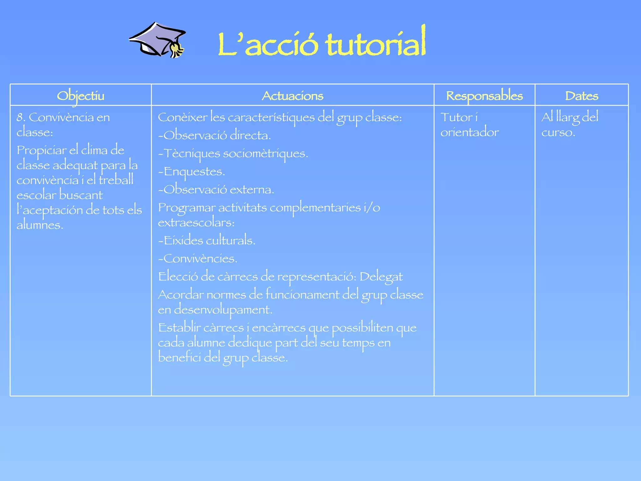 L’acció tutorial Al llarg del curso. Tutor i orientador Conèixer les característiques del grup classe: -Observació directa. -Tècniques sociomètriques. -Enquestes. -Observació externa. Programar activitats complementaries i/o extraescolars: -Eixides culturals. -Convivències. Elecció de càrrecs de representació: Delegat Acordar normes de funcionament del grup classe en desenvolupament. Establir càrrecs i encàrrecs que possibiliten que cada alumne dedique part del seu temps en benefici del grup classe. 8. Convivència en classe: Propiciar el clima de classe adequat para la convivència i el treball escolar buscant l’aceptación de tots els alumnes. Dates Responsables Actuacions Objectiu 