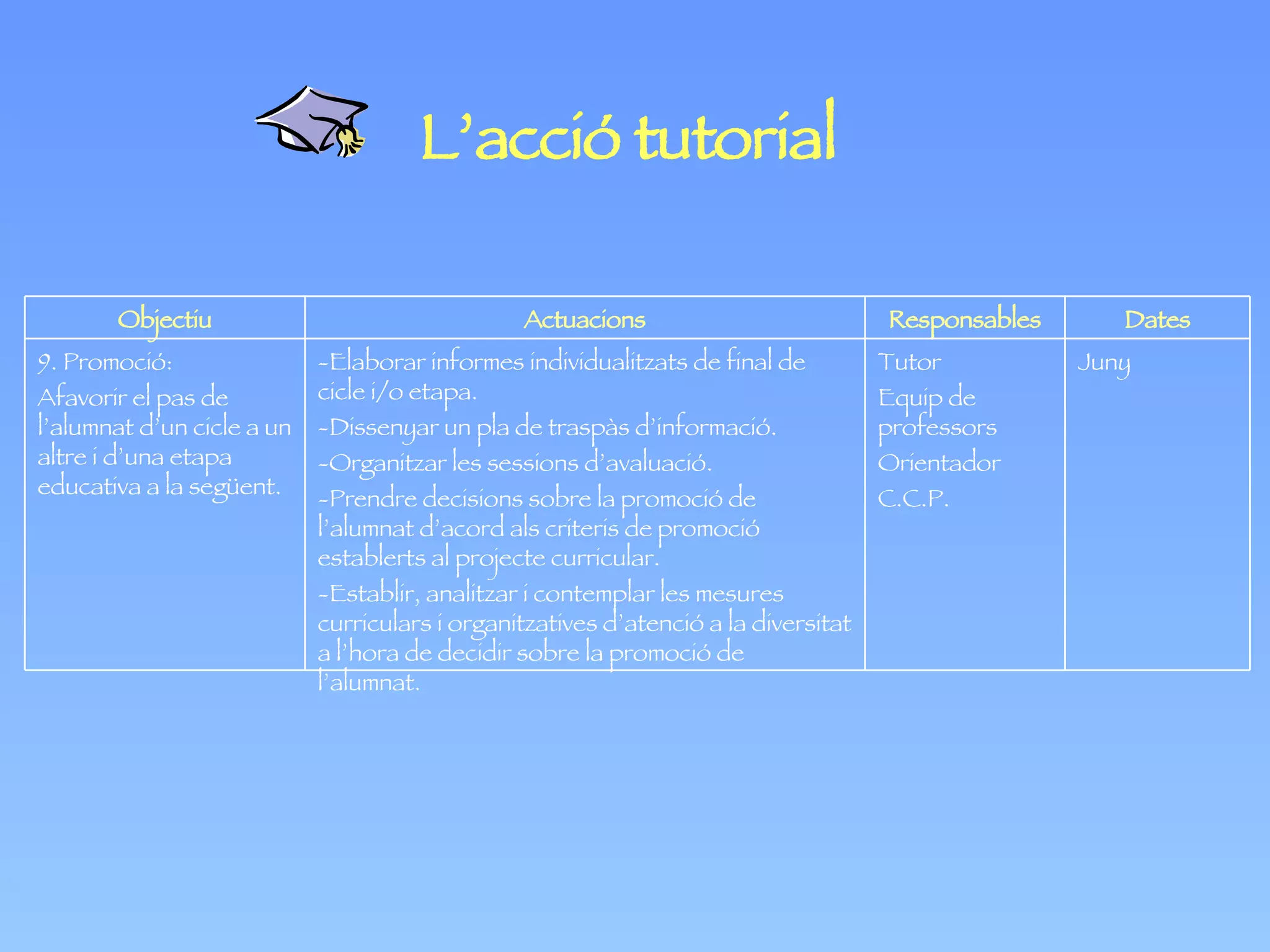 L’acció tutorial Juny Tutor Equip de professors Orientador C.C.P. -Elaborar informes individualitzats de final de cicle i/o etapa. -Dissenyar un pla de traspàs d’informació. -Organitzar les sessions d’avaluació. -Prendre decisions sobre la promoció de l’alumnat d’acord als criteris de promoció establerts al projecte curricular. -Establir, analitzar i contemplar les mesures curriculars i organitzatives d’atenció a la diversitat a l’hora de decidir sobre la promoció de l’alumnat. 9. Promoció: Afavorir el pas de l’alumnat d’un cicle a un altre i d’una etapa educativa a la següent. Dates Responsables Actuacions Objectiu 
