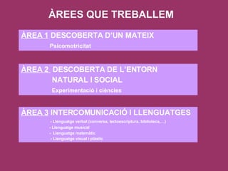 ÀREES QUE TREBALLEM ÀREA 1  DESCOBERTA D’UN MATEIX  Psicomotricitat ÀREA 2  DESCOBERTA DE L’ENTORN  NATURAL I SOCIAL Experimentació i ciències ÀREA 3  INTERCOMUNICACIÓ I LLENGUATGES   - Llenguatge verbal (conversa, lectoescriptura, biblioteca,…)   - Llenguatge musical   -  Llenguatge matemàtic    - Llenguatge visual i plàstic 