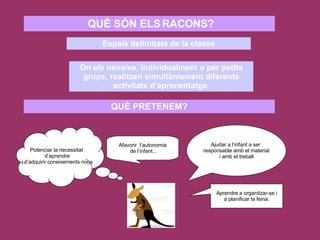 QUÈ SÓN ELS RACONS? QUÈ PRETENEM? Espais delimitats de la classe On els nens/es, individualment  o per petits grups, realitzen simultàniament diferents activitats d’aprenentatge. Ajudar a l’infant a ser  responsable amb el material i amb el treball . Potenciar la necessitat  d’aprendre i d’adquirir coneixements nous Afavorir  l’autonomia de l’infant... Aprendre a organitzar-se i a planificar la feina. 