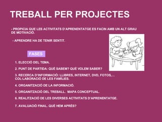TREBALL PER PROJECTES - PROPICIA QUE LES ACTIVITATS D’APRENENTATGE ES FACIN AMB UN ALT GRAU DE MOTIVACIÓ. - APRENDRE HA DE TENIR SENTIT. FASES 1. ELECCIÓ DEL TEMA. 3. RECERCA D’INFORMACIÓ: LLIBRES, INTERNET, DVD, FOTOS,… COL·LABORACIÓ DE LES FAMÍLIES. 2. PUNT DE PARTIDA: QUÈ SABEM? QUÈ VOLEM SABER? 4. ORGANITZACIÓ DE LA INFORMACIÓ. 5. ORGANITZACIÓ DEL TREBALL.  MAPA CONCEPTUAL. 6. REALITZACIÓ DE LES DIVERSES ACTIVITATS D’APRENENTATGE. 7. AVALUACIÓ FINAL. QUÈ HEM APRÈS? 