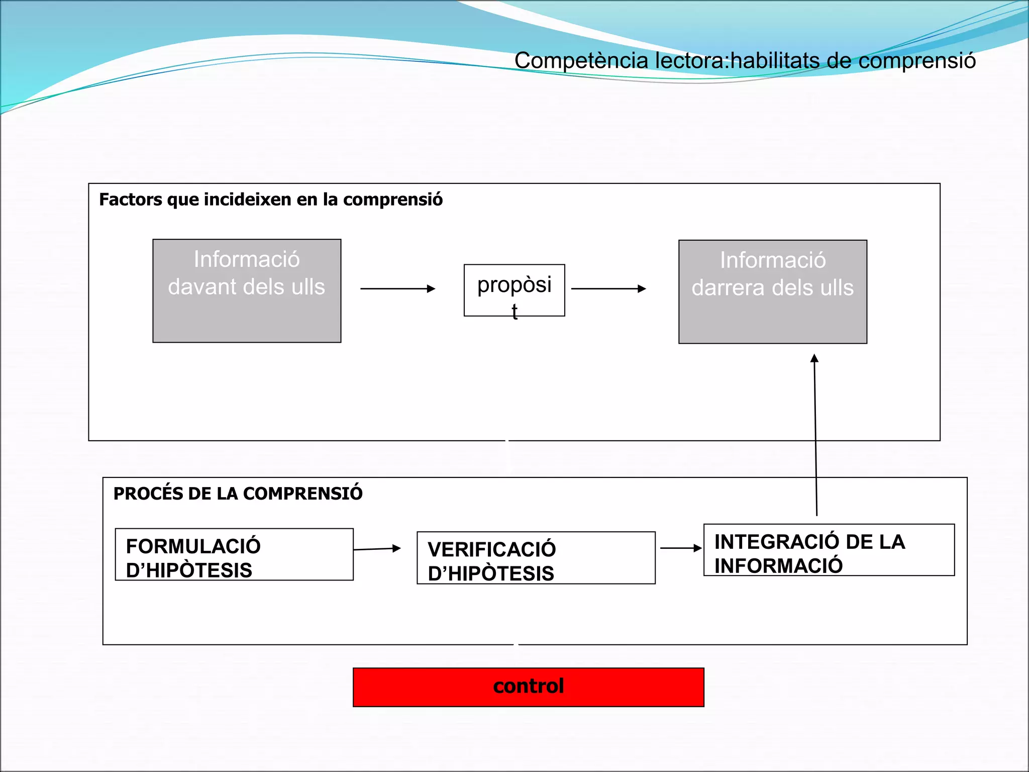 Factors que incideixen en la comprensió 
Informació 
Competència lectora:habilitats de comprensió 
davant dels ulls propòsi 
t 
Informació 
darrera dels ulls 
PROCÉS DE LA COMPRENSIÓ 
FORMULACIÓ 
D’HIPÒTESIS 
VERIFICACIÓ 
D’HIPÒTESIS 
INTEGRACIÓ DE LA 
INFORMACIÓ 
control 
 
