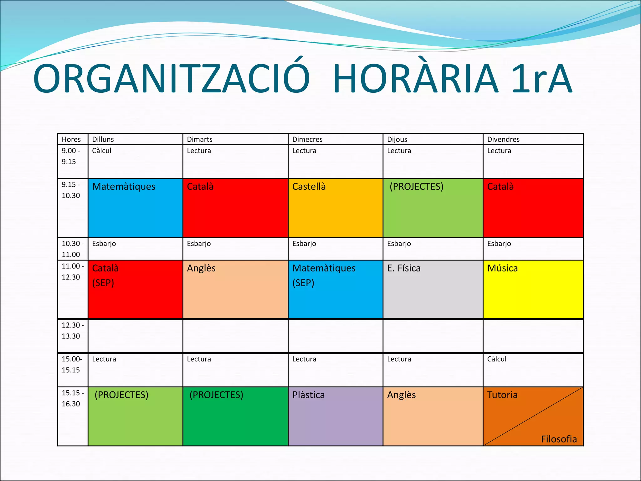 ORGANITZACIÓ HORÀRIA 1rA
Hores Dilluns Dimarts Dimecres Dijous Divendres
9.00 -
9:15
Càlcul Lectura Lectura Lectura Lectura
9.15 -
10.30
Matemàtiques Català Castellà (PROJECTES) Català
10.30 -
11.00
Esbarjo Esbarjo Esbarjo Esbarjo Esbarjo
11.00 -
12.30
Català
(SEP)
Anglès Matemàtiques
(SEP)
E. Física Música
12.30 -
13.30
15.00-
15.15
Lectura Lectura Lectura Lectura Càlcul
15.15 -
16.30
(PROJECTES) (PROJECTES) Plàstica Anglès Tutoria
Filosofia
 