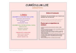 CURRÍCULUM LOE
                                                         CAPACITATS


                                                                                Criteris d’avaluació
                         3 ÀREES
                                                                 Estableixen els aprenentatges que s’espera que 
      DESCOBERTA D'UN MATEIX I DELS ALTRES                       assoleixin els i les alumnes.
              Autoconeixement i gestió de les emocions
                                                                 Properament podreu consultar al bloc de direcció
                Relacions afectives i comunicatives
                                                                 els criteris d’avaluació que anirem publicant.
                        Joc i moviment
                 Autonomia personal i relaciona
                                              l
                                                                 Passos que se segueixen en 
      DESCOBERTA DE L'ENTORN NATURAL I SOCIAL                    avaluar:
                      Exploració de l'entorn
                                                                 • S’informa l’alumne/a del que haurà de conèixer o saber 
                  Experimentació i interpretació                 resoldre.
                                                                 • L’alumne fa memòria del que ja coneix o sap resoldre sobre el 
                    Raonament i representació
                                                                 tema que comencem a treballar.
                                                                 • S’observen les dificultats (incloses les actituds i la capacitat 
                                                                 d’esforç) que mostra durant el procés, se li fan evidents, i se 
             COMUNICACIÓ I LLENGUATGES                           l’ajuda a superar­les.
                 Observar, escoltar i experimentar               • L’alumne s’autoavalua per adonar­se dels seus encerts i errors 
                                                                 per poder corregir i millorar ell/a mateix/a els seus resultats.
                  Parlar, expressar i comunicar                  • L’avaluació és continua i compartida durant tot el procés 
                Interpretar, representar i crear                 d’aprenentatge.
                                                                 • Es fa una avaluació final o sumativa de tot el procés.




Títol: curriculum (10 de 22)
 