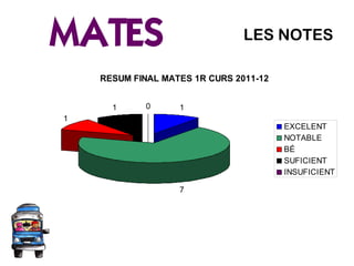 LES NOTES
RESUM FINAL MATES 1R CURS 2011-12
1
7
1
1 0
EXCELENT
NOTABLE
BÉ
SUFICIENT
INSUFICIENT
 