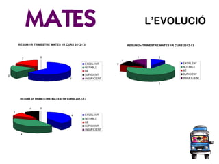 L’EVOLUCIÓ
RESUM 1R TRIMESTRE MATES 1R CURS 2012-13
7
2
2
00
EXCELENT
NOTABLE
BÉ
SUFICIENT
INSUFICIENT
RESUM 2n TRIMESTRE ...