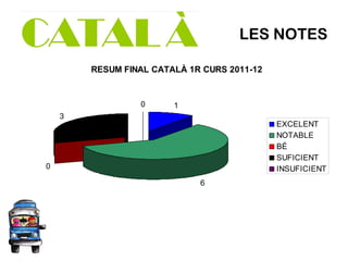 LES NOTES
RESUM FINAL CATALÀ 1R CURS 2011-12
1
6
0
3
0
EXCELENT
NOTABLE
BÉ
SUFICIENT
INSUFICIENT
 