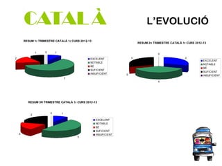 L’EVOLUCIÓ
RESUM 1r TRIMESTRE CATALÀ 1r CURS 2012-13
1
7
2
1 0
EXCELENT
NOTABLE
BÉ
SUFICIENT
INSUFICIENT
RESUM 2n TRIMESTR...