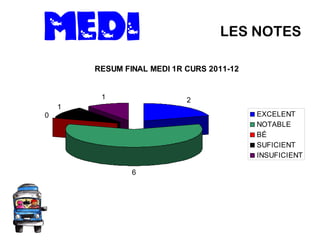 LES NOTES
RESUM FINAL MEDI 1R CURS 2011-12
2
6
0
1
1
EXCELENT
NOTABLE
BÉ
SUFICIENT
INSUFICIENT
 