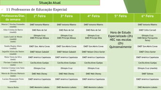 Situação Atual
 11 Professoras de Educação Especial
Professoras/Dias
da semana
2ª Feira 3ª Feira 4ª Feira 5ª Feira 6ª Feira
Marcia C Nicolau Fernandes
(manhã)
EMEF Antonio Ribeiro EMEF Antonio Ribeiro EMEF Antonio Ribeiro
Hora de Estudo
Especializado (2h)
HEC nas escolas
(2h)
Quinzenalmente
EMEF Antonio Ribeiro
Aline Cristina de Barros
(manhã)
EMEI Raio de Sol EMEI Raio de Sol EMEI Raio de Sol EMEF Célio Corradi
Laura Landi de Moura
(manhã)
(tarde)
Olímpio Cruz
EMEI Príncipe Mikasa
Olímpio Cruz
EMEI Príncipe Mikasa
Olímpio Cruz
EMEI Príncipe Mika
Olímpio Cruz
EMEI Beija Flor(quinta
feira)
Sandra Regina Altero
(manhã)
EMEF Gov. Mário Covas EMEF Gov.Mário Covas EMEF Gov.Mário Covas EMEF Gov.Mário Covas
Jaquelini Alzira dos Santos
(manhã)
EMEF Nelson Gabaldi EMEF Nelson Gabaldi EMEF Nelson Chico Xavier EMEF Chico Xavier
Maira Vieira da Silva
(tarde)
EMEF Américo Capelozza EMEF Américo Capelozza EMEF Américo Capelozza EMEF Américo Capelozza
Flaviane Cordeiro Reis
(tarde)
Cecília Alves Guelpa Cecília Alves Guelpa Cecília Alves Guelpa Cecília Alves Guelpa
Gisleine Cristina Lista Saito
(tarde)
Olímpio Cruz Olímpio Cruz Olímpio Cruz Olímpio Cruz (manhã)
Marcia de Oliveira Mariucio
(tarde)
EMEI Walt Disney EMEI Walt Disney EMEI Walt Disney EMEF Edmea
Lucines Bonacasata Freire
(manhã)
EMEF Américo Capelozza EMEF Américo Capelozza EMEF Américo Capelozza EMEF Américo Capelozza
Marcia Borba EMEI Monteiro Lobato EMEI Monteiro Lobato EMEI Monteiro Lobato EMEI Monteiro Lobato
 