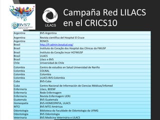 Campaña Red LILACS
en el CRICS10
Argentina BVS Argentina
Argentina Revista científica del Hospital El Cruce
Argentina RENI...