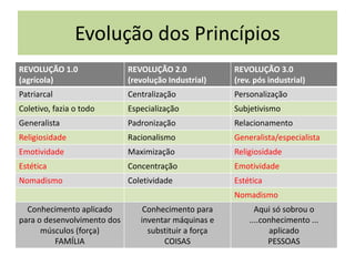 Evolução dos Princípios
REVOLUÇÃO 1.0                REVOLUÇÃO 2.0             REVOLUÇÃO 3.0
(agrícola)                   (revolução Industrial)    (rev. pós industrial)
Patriarcal                   Centralização             Personalização
Coletivo, fazia o todo       Especialização            Subjetivismo
Generalista                  Padronização              Relacionamento
Religiosidade                Racionalismo              Generalista/especialista
Emotividade                  Maximização               Religiosidade
Estética                     Concentração              Emotividade
Nomadismo                    Coletividade              Estética
                                                       Nomadismo
  Conhecimento aplicado          Conhecimento para           Aqui só sobrou o
para o desenvolvimento dos      inventar máquinas e        ....conhecimento ...
      músculos (força)            substituir a força             aplicado
          FAMÍLIA                     COISAS                     PESSOAS
 