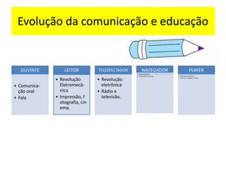 Evolução da comunicação e educação


  OUVINTE         LEITOR         TELESPECTADOR         NAVEGADOR                           PLAYER
                                                 • Revolução digital
                                                 • Computador e internet.   • Revolução eletrônica

              • Revolução        • Revolução                                • Web 2.0; tv digital e IPhone




• Comunica-     Eletromecâ-        eletrônica
  ção oral      nica             • Rádio e
• Fala        • Impressão, f       televisão.
                otografia, cin
                ema.
 