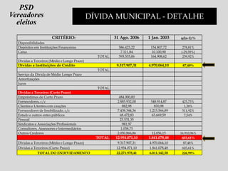 CRITÉRIO: 31 Ago. 2006 1 Jan. 2003 n/(n-1) %
Disponibilidades
Depósitos em Instituições Financeiras 586.423,22 154.807,72 278,81%
Caixa 7.111,84 10.100,90 (-29,59%)
TOTAL 593.535,06 164.908,62 259,92%
Dívidas a Terceiros (Médio e Longo Prazo)
Dívidas a Instituições de Crédito 9.317.907,31 4.970.064,10 87,48%
TOTAL
Serviço da Dívida de Médio Longo Prazo
Amortizações
Juros
TOTAL
Dívidas a Terceiros (Curto Prazo)
Empréstimos de Curto Prazo 484.000,00
Fornecedores, c/c 2.885.932,00 548.914,87 425,75%
Clientes e Utentes com cauções 882,98 870,98 1,38%
Fornecedores de Imobilizado, c/c 7.438.344,36 1.215.566,89 511,92%
Estado e outros entes públicos 68.472,83 63.669,59 7,54%
Pessoal 23.531,35
Sindicatos e Associações Profissionais 981,97
Consultores, Assessores e Intermediários 1.058,75
Outros Credores 2.050.866,86 12.056,15 16.910,96%
TOTAL 12.954.071,10 1.841.078,48 603,61%
Dívidas a Terceiros (Médio e Longo Prazo) 9.317.907,31 4.970.064,10 87,48%
Dívidas a Terceiros (Curto Prazo) 12.954.071,10 1.841.078,48 603,61%
TOTAL DO ENDIVIDAMENTO 22.271.978,41 6.811.142,58 226,99%
DÍVIDA MUNICIPAL - DETALHE
PSD
Vereadores
eleitos
 
