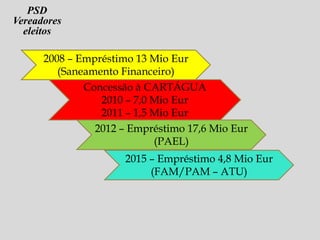 PSD
Vereadores
eleitos
2008 – Empréstimo 13 Mio Eur
(Saneamento Financeiro)
2012 – Empréstimo 17,6 Mio Eur
(PAEL)
2015 – Empréstimo 4,8 Mio Eur
(FAM/PAM – ATU)
Concessão à CARTÁGUA
2010 – 7,0 Mio Eur
2011 – 1,5 Mio Eur
 