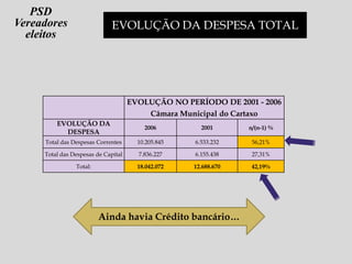 EVOLUÇÃO DA DESPESA TOTAL
EVOLUÇÃO NO PERÍODO DE 2001 - 2006
Câmara Municipal do Cartaxo
EVOLUÇÃO DA
DESPESA
2006 2001 n/(n-1) %
Total das Despesas Correntes 10.205.845 6.533.232 56,21%
Total das Despesas de Capital 7.836.227 6.155.438 27,31%
Total: 18.042.072 12.688.670 42,19%
Ainda havia Crédito bancário…
PSD
Vereadores
eleitos
 