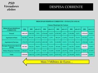 DESPESA CORRENTE
PRINCIPAIS DESPESAS CORRENTES - EVOLUÇÃO ANUAL
Câmara Municipal do Cartaxo
PRINCIPAIS DESPESAS
CORRENTES
2006 2005 n/(n-1) % 2004 n/(n-1) % 2003 n/(n-1) % 2002 n/(n-1) % 2001 n/(n-1) %
Pessoal 5.881.470 5.446.542 7,99% 4.750.440 14,65% 4.550.509 4,39% 4.196.884 8,43% 3.783.623 10,92%
Aquisição de Bens 863.084 997.656 (-13,49%) 970.558 2,79% 985.219 (-1,49%) 715.639 37,67% 673.192 6,31%
Aquisição de Serviços 1.790.278 2.575.923 (-30,50%) 2.492.328 3,35% 2.149.858 15,93% 1.711.538 25,61% 1.538.040 11,28%
Encargos Financeiros (Juros da
dívida)
467.340 334.214 39,83% 219.731 52,10% 183.640 19,65% 144.778 26,84% 126.071 14,84%
Outras Despesas Correntes 204.633 194.397 5,27% 91.531 112,38% 152.686 (-40,05%) 28.060 444,14% 10.471 167,98%
Total: 9.206.805 9.548.732 (-3,58%) 8.524.588 12,01% 8.021.912 6,27% 6.796.899 18,02% 6.131.397 10,85%
Mais 3 Milhões de Euros…
PSD
Vereadores
eleitos
 