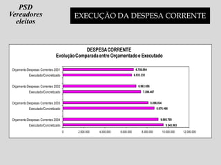 9.543.963
9.066.700
8.676.466
8.096.934
7.396.467
6.963.656
6.533.232
6.708.084
0 2.000.000 4.000.000 6.000.000 8.000.000 10.000.000 12.000.000
Executado/Concretizado
OrçamentoDespesas Correntes 2004
Executado/Concretizado
OrçamentoDespesas Correntes 2003
Executado/Concretizado
OrçamentoDespesas Correntes 2002
Executado/Concretizado
OrçamentoDespesas Correntes 2001
DESPESACORRENTE
EvoluçãoComparadaentre Orçamentadoe Executado
EXECUÇÃO DA DESPESA CORRENTE
PSD
Vereadores
eleitos
 