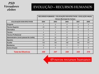 RECURSOS HUMANOS - COLOCAÇÃO DOS EFECTIVOS - EVOLUÇÃO ANUAL
Câmara Municipal do Cartaxo
COLOCAÇÃO DOS EFECTIVOS 2004 2003 2002 2001 2000
Dirigente 1 2 2 2 3
Técnico Superior 23 14 13 12 7
Informática 1 1 0 0 0
Técnico 4 5 5 1 1
Técnico Profissional 10 11 9 10 9
Administrativo (inclui pessoal de chefia) 31 32 33 35 36
Operário 93 90 97 95 95
Auxiliar 193 180 168 158 161
Bombeiros 12 12 11 11 7
Outros Grupos 0 0 1 1 0
Total de Efectivos 368 347 339 325 319
49 novos recursos humanos
EVOLUÇÃO – RECURSOS HUMANOS
PSD
Vereadores
eleitos
 
