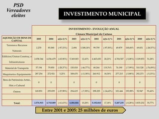 INVESTIMENTO MUNICIPAL
INVESTIMENTO - EVOLUÇÃO ANUAL
Câmara Municipal do Cartaxo
AQUISIÇÃO DE BENS DE
CAPITAL
2005 2004 n/(n-1) % 2003 n/(n-1) % 2002 n/(n-1) % 2001 n/(n-1) % 2000 n/(n-1) %
Terrenos e Recursos
Naturais
2.270 85.000 (-97,33%) 2.494 3.308,18% 99.759 (-97,50%) 49.879 100,00% 69.831 (-28,57%)
Edifícios/Outras Construç. e
Infraestruturas
2.058.346 6.036.479 (-65,90%) 5.369.003 12,43% 4.465.650 20,23% 4.704.507 (-5,08%) 3.109.853 51,28%
Material de Transporte 57.194 79.850 (-28,37%) 150.018 (-46,77%) 68.264 119,76% 74.190 (-7,99%) 310.328 (-76,09%)
Maquinaria e Equipamento 287.254 272.921 5,25% 308.670 (-11,58%) 260.912 18,30% 277.215 (-5,88%) 292.273 (-5,15%)
Bens de Património Artíst.,
Hist. e Cultural
0 0 0 0 0 0
Outros 169.851 235.839 (-27,98%) 254.619 (-7,38%) 298.225 (-14,62%) 101.444 193,98% 52.947 91,60%
Total: 2.574.915 6.710.089 (-61,63%) 6.084.804 10,28% 5.192.810 17,18% 5.207.235 (-0,28%) 3.835.232 35,77%
Entre 2001 e 2005: 25 milhões de euros
PSD
Vereadores
eleitos
 