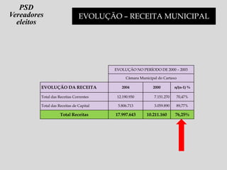 EVOLUÇÃO NO PERÍODO DE 2000 – 2003
Câmara Municipal do Cartaxo
EVOLUÇÃO DA RECEITA 2004 2000 n/(n-1) %
Total das Receitas Correntes 12.190.930 7.151.270 70,47%
Total das Receitas de Capital 5.806.713 3.059.890 89,77%
Total Receitas 17.997.643 10.211.160 76,25%
EVOLUÇÃO – RECEITA MUNICIPAL
PSD
Vereadores
eleitos
 