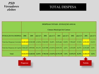 TOTAL DESPESA
DESPESAS TOTAIS - EVOLUÇÃO ANUAL
Câmara Municipal do Cartaxo
EVOLUÇÃO DA DESPESA 2006 2005 n/(n-1) % 2004 n/(n-1) % 2003 n/(n-1) % 2002 n/(n-1) % 2001 n/(n-1) %
Total das Despesas Correntes 10.205.845 10.545.008 (-3,22%) 9.543.963 10,49% 8.676.466 10,00% 7.396.467 17,31% 6.533.232 13,21%
Total das Despesas de Capital 7.836.227 3.895.802 101,15% 8.437.998 (-53,83%) 8.076.733 4,47% 6.474.205 24,75% 6.155.438 5,18%
Total: 18.042.072 14.440.810 24,94% 17.981.961 (-19,69%) 16.753.199 7,33% 13.870.672 20,78% 12.688.670 9,32%
PartidaProgresso
PSD
Vereadores
eleitos
 