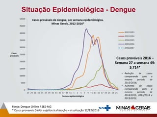 Situação Epidemiológica - Dengue
Fonte: Dengue Online / SES-MG
* Casos provaveis.Dados sujeitos à alteração – atualização 12/12/2016
Casos prováveis 2016 –
Semana 27 a semana 49:
5.714*
• Redução de casos
comparando com o
mesmo período de
2015/2016;
• Aumento de casos
comparando com o
mesmo período de
2014/2015, 2013/2014 e
2013/2012.
 