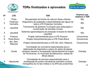 14
Nº UTE TDR
Empresa que
elaborou o TDR
1 Picão Recuperação de fundos de vale em áreas urbanas Myr
2
Poderoso
Vermelho
Diagnostico da qualidade e disponibilidade das águas de
toda a UTE Poderoso Vermelho
Myr
3 Jequitibá
Treinamento de gestores municipais para adequação e
conservação de estradas vicinais
Myr
4 Jequitibá
Sistemas agroecológicos de produção na bacia do ribeirão
Jequitibá
Myr
5 Paraúna Projeto hidroambiental para a UTE Paraúna Consominas
6 Peixe Bravo Projeto hidroambiental para a UTE Peixe Bravo Consominas
7
Sto. Aton.
Maquine
Projeto hidroambiental para a UTE Sto. Aton. Maquine Consominas
8 Carste
Contratação de consultoria especializada para a
elaboração de diagnóstico e plano de ações de lagoas
cársticas visando a recuperação hidroambiental da Lagoa
do Fluminense, no município de Matozinhos, estado de
Minas Gerais
Cobrape
9 Nascentes
Contratação de serviços especializados para a
revitalização de quatro microbacias inseridas na bacia
hidrográfica do rio das Velhas e na APA das andorinhas
Cobrape
TDRs finalizados e aprovados
 