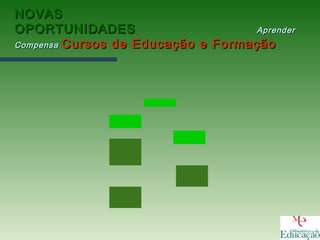 NOVASNOVAS
OPORTUNIDADESOPORTUNIDADES AprenderAprender
CompensaCompensa Cursos de Educação e FormaçãoCursos de Educação e Formação
 