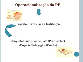 Operacionalização do PE Projecto Curricular da Instituição -Projecto Curricular de Sala (Pré-Escolar) -Projecto Pedagógico (Creche) 