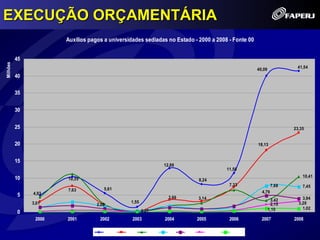 EXECUÇÃO ORÇAMENTÁRIA
                       Auxílios pagos a universidades sediadas no Estado - 2000 a 2008 - Fonte 00


          45
Milhões




                                                                                                                       41,54
                                                                                                      40,09
          40

          35


          30


          25                                                                                                          23,35


          20                                                                                          18,13


          15
                                                                 12,88
                                                                                           11,50

          10                                                                                                              10,41
                       10,35                                                    8,24
                                                                                            7,33               7,68       7,45
                       7,63           5,61
               4,93                                                                                     4,79
          5                                                        3,66         3,14                           3,42       3,94
               3,01                             1,55                                                                    3,20
                                   2,08                                                                        2,15
                                                                                                              1,10        1,02
          0                                            0,27
                2000   2001         2002         2003            2004           2005        2006        2007          2008

                                      UFRJ    Uerj        Uenf     Uff    Puc      UFRRJ     Unirio
 