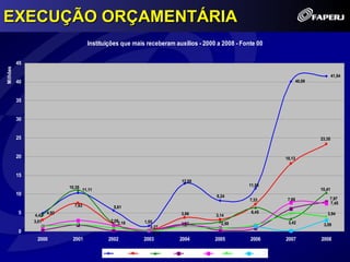 EXECUÇÃO ORÇAMENTÁRIA
                                       Instituições que mais receberam auxílios - 2000 a 2008 - Fonte 00

          45
Milhões




                                                                                                                                              41,54
          40                                                                                                                  40,09



          35


          30


          25                                                                                                                          23,35


          20                                                                                                          18,13


          15
                                                                               12,88
                             10,35                                                                           11,50
                                     11,11                                                                                            10,41
          10                                                                               8,24
                                                                                                             7,33      7,68               7,97
                                                                                                                                          7,45
                               7,63             5,61
          5           4,93                                                     3,66                           6,45                       3,94
               4,42                                                                       3,14
               3,01                            2,082,18     1,55                                                       3,42
                                                                               1,87             2,58                                   3,09
                                                               0,27
          0                                                      0,13
                2000          2001            2002          2003               2004       2005               2006     2007            2008

                                                 UFRJ     Uerj          Uenf    Fiocruz   Uff          Puc     Uezo
 