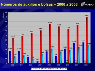 Números de auxílios e bolsas – 2000 a 2008
           5,5
Milhares




                                                                                                                                                 5.004
            5


           4,5
                                                                                    4.226
                                                                                                                                   4.136
                                                                                                        3.976
            4
                                                                                                                       3.670
                                                                      3.544
           3,5
                                                       3.247

                                     2.921
            3
                     2.747

           2,5
                                                                                                                               2.190        2.244

                                                                                                                                                      1.946
            2
                                                                                                                                         1.768
                                                                                          1.582                 1.565
                 1.302                                                                                                    1.456
           1,5                   1.333
                                                                                1.276                      1.257
                                                                          985
            1                              846
                           746                                                                    754
                                                 674
                                                           48
           0,5
                                                                197                                                 150
                    11               1                                             27               65                            74             64
                                                       6              1
            0
                    2000            2001           2002            2003            2004             2005            2006          2007           2008

                                                           Auxílios 00    Auxílios 13     Bolsas 00        Bolsas 13
 