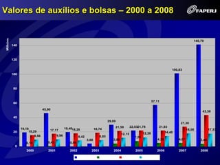 Valores de auxílios e bolsas – 2000 a 2008
Milhões




                                                                                                                                                    140,79
          140



          120


                                                                                                                                     100,83
          100



           80



                                                                                                                       57,11
           60

                                45,90
                                                                                                                                                         43,38
           40
                                                                                   29,69
                                                                                                                                          27,30
                                                                                       21,59         22,0321,78            21,93
                19,18                            19,4618,26              18,74                                                                  18,08          17,57
                     15,29          17,17
           20                                                                                                                    14,40
                                                                                             12,15             12,26
                         9,56             9,96             8,42             8,85                        7,28
                                                                  3,68                3,80                                4,35           4,67           3,40
                   0,18            0,43             0,09
           0
                   2000            2001             2002             2003             2004              2005              2006           2007           2008

                                                           Auxílios 00       Auxílios 13     Bolsas 00         Bolsas 13
 