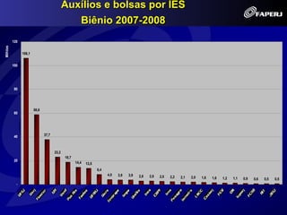 Auxílios e bolsas por IES
                                                Biênio 2007-2008
          120
Milhões




                106,1


          100




          80




                        58,6
          60




          40                   37,7



                                      23,2
                                             18,7
          20
                                                    14,4   13,5
                                                                  8,4
                                                                        4,0   3,9   3,9   2,8   2,8   2,5   2,2   2,1   2,0   1,6   1,6   1,2   1,1   0,9   0,6   0,5   0,5
            -
 