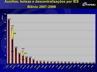 Auxílios, bolsas e descentralizações por IES
                        Biênio 2007-2008
          120
Milhões




                106,10

          100

                         87,57


          80

                             28,98



          60




          40                     37,69
                                                 30,87
                         58,60
                                         23,16       12,19
          20
                                                         14,39 13,50
                                                 18,69                 8,42
                                                                              3,98   3,88   3,87   2,81   2,75   2,48 2,21 2,12   2,05   1,59   1,55   1,15   1,13   0,90                 0,46
                                                                                                                                                                            0,61   0,49
            -
 