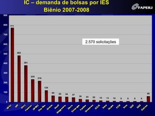 IC – demanda de bolsas por IES
                         Biênio 2007-2008
900



800
      771


700



600
                                                                   2.570 solicitações

500         483



400               381



300
                        235
                              219
200

                                    120

100                                       65   55   54                                                      60
                                                         47
                                                              30   24   20   15   13   10   9   8   8   8
 0
 