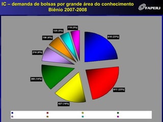 IC – demanda de bolsas por grande área do conhecimento
                   Biênio 2007-2008


                                                    119 (5%)
                                         125 (5%)


                              156 (6%)                                             618 (23%)




                   210 (8%)




                  369 (14%)



                                                                                       611 (23%)




                                             427 (16%)



    Ciências biológicas            Ciências hum anas           Ciências da saúde               Ciências exatas e da terra
    Ciências sociais aplicadas     Ciências agrárias           Lingüística, Letras e Artes     Engenharias
 