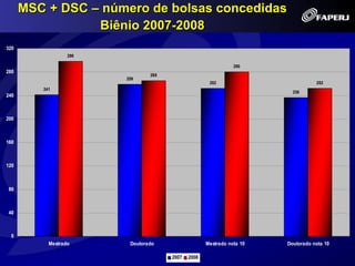 MSC + DSC – número de bolsas concedidas
                 Biênio 2007-2008
320
                  298

                                                               280
280
                                265
                        259
                                                     252                          252
         241
                                                                         236
240



200



160



120



80



40



 0
           Mestrado      Doutorado                  Mestrado nota 10   Doutorado nota 10

                                      2007   2008
 