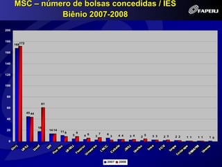 MSC – número de bolsas concedidas / IES
                Biênio 2007-2008
200


180
      168172

160


140


120


100


80

                        61
60
               45 44

40


                       18
20                           14 14
                                     11 9       9             7
                                            5       4 6   3
                                                                  6
                                                                      3   4 4    3 4   2
                                                                                           5   3 3   2 3   2 2   1 1   1 1   1 0
 0




                                                                  2007    2008
 