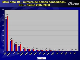MSC nota 10 – número de bolsas concedidas /
          IES – biênio 2007-2008
160



140     135

      125

120



100



80



60

                44
              40
40
                          27        27
                     26
                               20
20
                                             10
                                         8        8 9   6 7   4 4      3 4          4   3 3
                                                                                2             2 2   2 2   0 1   0 1   2 0   1 0
 0




                                                                    2007     2008
 