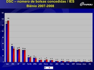 DSC – número de bolsas concedidas / IES
                 Biênio 2007-2008
160



140         135

      125

120



100



 80



 60
                  52

                       44
                            40 42   39 39
 40



 20                                         15        14
                                                 15        12
                                                                6 7         8
                                                                        5          5 6
                                                                                          3 3     3 3     2 2    1 1     1 1     1 1    0 1
  0
       Uerj       UFRJ       Uff    Uenf    Puc-Rio   UFRRJ     LNCC   Fiocruz     Inca   JBRJ   UniRio   Impa   CBPF   Embrapa Unesa   FGV

                                                                            2007   2008
 
