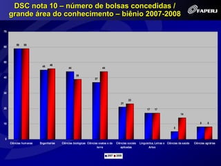DSC nota 10 – número de bolsas concedidas /
     grande área do conhecimento – biênio 2007-2008

70



         59    59
60




50
                          45    46
                                            44                        44

                                                  39
40                                                               37



30

                                                                                           23
                                                                                     21
20                                                                                                        17    17
                                                                                                                                     14


10                                                                                                                                                 8     8
                                                                                                                               5


0
     Ciências hum anas   Engenharias   Ciências biológicas Ciências exatas e da   Ciências sociais   Linguistica, Letras e Ciências da saúde   Ciências agrárias
                                                                  terra              aplicadas              Artes

                                                                           2007   2008
 