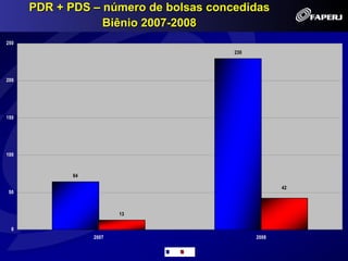 PDR + PDS – número de bolsas concedidas
                  Biênio 2007-2008
250
                                          230




200




150




100



             64

                                                       42
 50



                         13

  0
                  2007                          2008

                              PDR   PDS
 