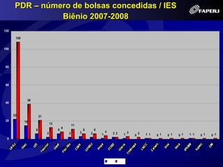 PDR – número de bolsas concedidas / IES
                 Biênio 2007-2008
120

       108


100




 80




 60



              39
 40


      22               21
 20          15
                                13               11
                                         8
                   6                 6                    6       6
                                                      3                   4                   3
                            2                2                2       1          2 2      1           2   1 1
                                                                                                  0             0 1   0 1   0 1   1 1   0 1   0 1
  0




                                                                              2007     2008
 