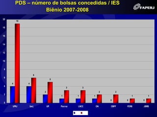 PDS – número de bolsas concedidas / IES
                   Biênio 2007-2008
20
         19

18


16


14


12


10


 8

                     6
 6
                                   5
     4        4
 4
                                            3           3
                         2                                              2       2
 2
                                       1           1           1                        1       1
                                                                            0       0       0
 0
     UFRJ         Uerj       Uff       Fiocruz     LNCC            ON       CBPF    FCRB    JBRB

                                                 2007   2008
 