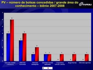 PV – número de bolsas concedidas / grande área do
        conhecimento – biênio 2007-2008

7



             6
6




5



        4                  4
4



                       3
3



                                        2
2



                                  1               1    1                  1              1                1
1



                                                                    0               0                0
0
    Ciências exatas   Ciências    Ciências    Ciências sociais    Linguistica,    Engenharias   Ciências agrárias
       e da terra     hum anas   biológicas      aplicadas       Letras e Artes

                                                2007   2008
 