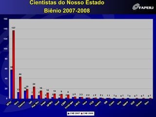 Cientistas do Nosso Estado
                             Biênio 2007-2008
160



140   137




120



100



80



      58
60

             44

40

                         24
                   19
20                16          16
            13                     12   10       9       8
                        7     7
                                   2    3    2       2        34    33     22   12   21   11   10   01   10   01   01   01
 0




                                                             CNE 2007    CNE 2008
 