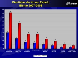 Cientistas do Nosso Estado
                        Biênio 2007-2008
100
            92
90


80


70
                           65


60


50

       41
40                                     38           38



30                    26                                          25

                                                                              19
20                                17
                                               15
                                                             11                          11
10                                                                        8                             8
                                                                                     3              3

 0
       Ciências      Ciências     Ciências   Engenharias   Ciências da   Ciências   Ciências     Linguistica,
      biológicas    exatas e da   hum anas                    saúde      agrárias    sociais    Letras e Artes
                       terra                                                        aplicadas

                                                CNE 2007   CNE 2008
 